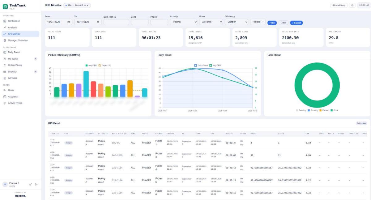 TaskTrack kpi monitor
